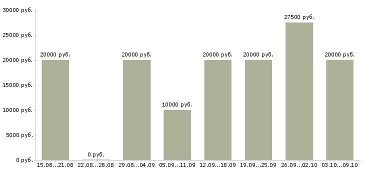 Вакансии специалисты для работы на дому в Иваново - Медиана зарплат специалисты для работы на дому в Иваново за 2 месяца