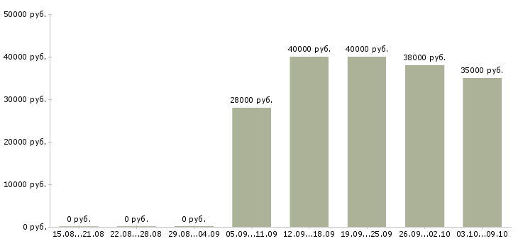 Вакансии техник службы эксплуатации Санкт-петербург - Медиана зарплат техник службы эксплуатации Санкт-петербург за 2 месяца