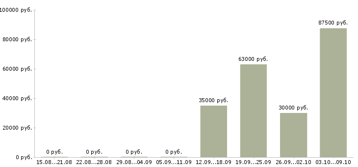 Вакансии технический руководитель проектов в Краснодаре - Медиана зарплат технический руководитель проектов в Краснодаре за 2 месяца