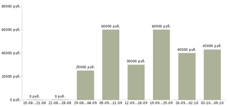 Вакансии технолог по сырью в Краснодаре - Медиана зарплат технолог по сырью в Краснодаре за 2 месяца