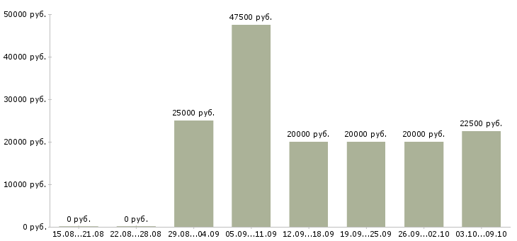 Вакансии требуется менеджер работе с клиентами в Калуге - Медиана зарплат требуется менеджер работе с клиентами в Калуге за 2 месяца
