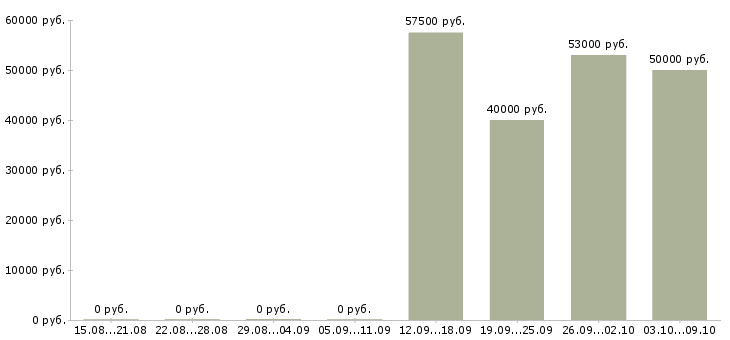 Вакансии требуется сотрудник в офис в Перми - Медиана зарплат требуется сотрудник в офис в Перми за 2 месяца
