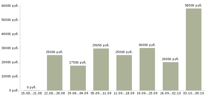 Вакансии требуются сотрудники дома в Костроме - Медиана зарплат требуются сотрудники дома в Костроме за 2 месяца