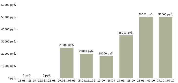 Вакансии требуются сотрудники удаленно в Самаре - Медиана зарплат требуются сотрудники удаленно в Самаре за 2 месяца