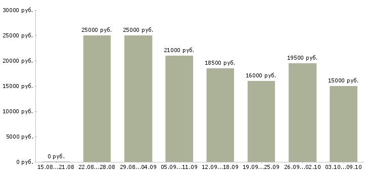 Вакансии удаленная без продаж в Екатеринбурге - Медиана зарплат удаленная без продаж в Екатеринбурге за 2 месяца