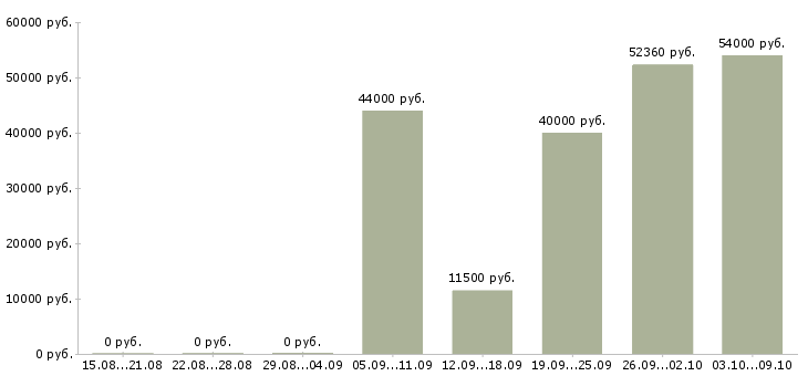 Вакансии упаковщики товаров в Краснодаре - Медиана зарплат упаковщики товаров в Краснодаре за 2 месяца