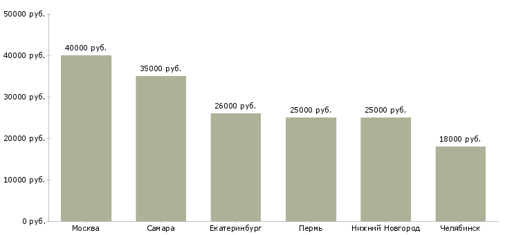 Поиск работы курьер ежедневный расчет-Медиана зарплаты для вакансии «курьер ежедневный расчет» в других городах