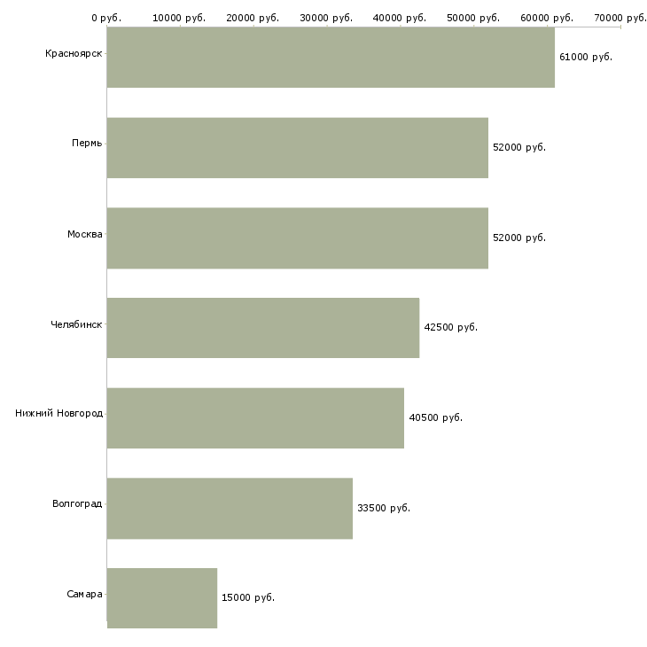 Поиск работы мед брат-Медиана зарплаты для вакансии «мед брат» в других городах