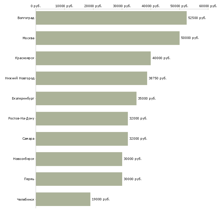 Поиск работы сотрудник общественного питания-Медиана зарплаты для вакансии «сотрудник общественного питания» в других городах