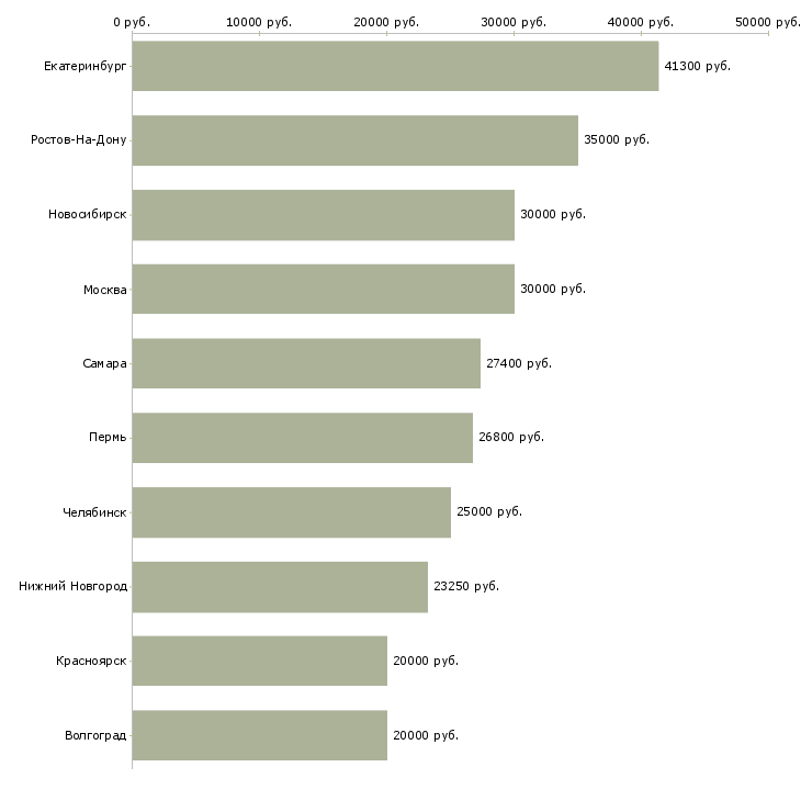 Поиск работы специалист информационной базы-Медиана зарплаты для вакансии «специалист информационной базы» в других городах