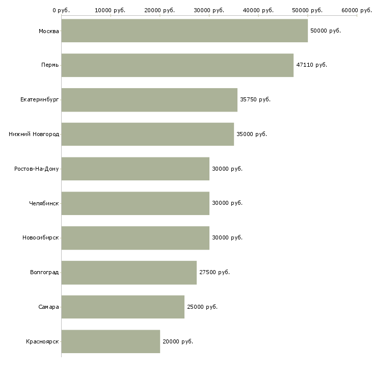 Поиск работы специалист по финансовой деятельности-Медиана зарплаты для вакансии «специалист по финансовой деятельности» в других городах