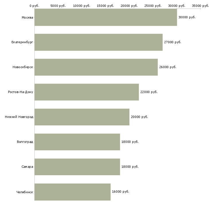 Поиск работы требуется регистратор-Медиана зарплаты для вакансии «требуется регистратор» в других городах