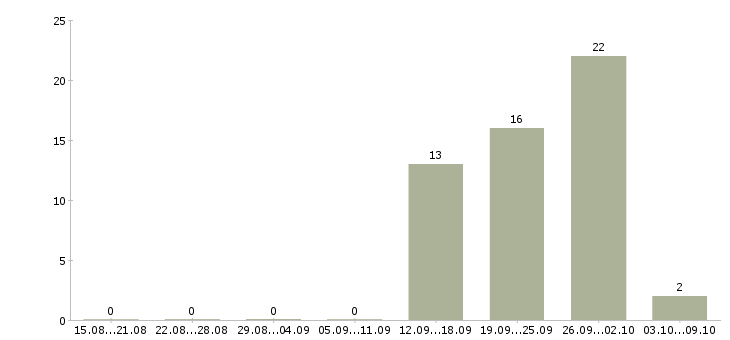 Работа руководитель отдела по недвижимости Башкортостан - Число вакансий Башкортостан по специальности руководитель отдела по недвижимости за 2 месяца