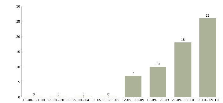 Работа специалист по поддержке пользователей Башкортостан - Число вакансий Башкортостан по специальности специалист по поддержке пользователей за 2 месяца