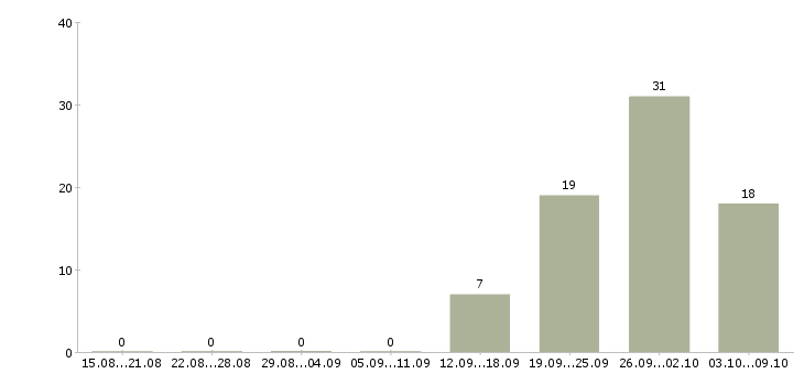 Работа супервайзер по продажам Башкортостан - Число вакансий Башкортостан по специальности супервайзер по продажам за 2 месяца