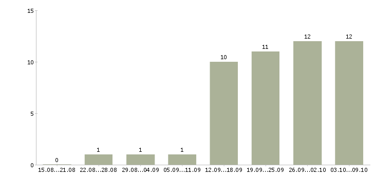 Работа менеджер через интернет Марий эл - Число вакансий Марий эл по специальности менеджер через интернет за 2 месяца