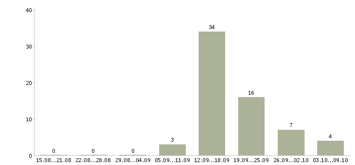 Работа подработка в сети Марий эл - Число вакансий Марий эл по специальности подработка в сети за 2 месяца
