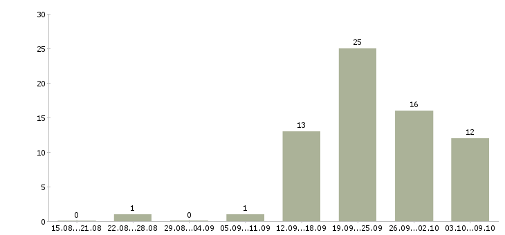 Работа администратор для работы в офисе Нижний новгород - Число вакансий Нижний новгород по специальности администратор для работы в офисе за 2 месяца
