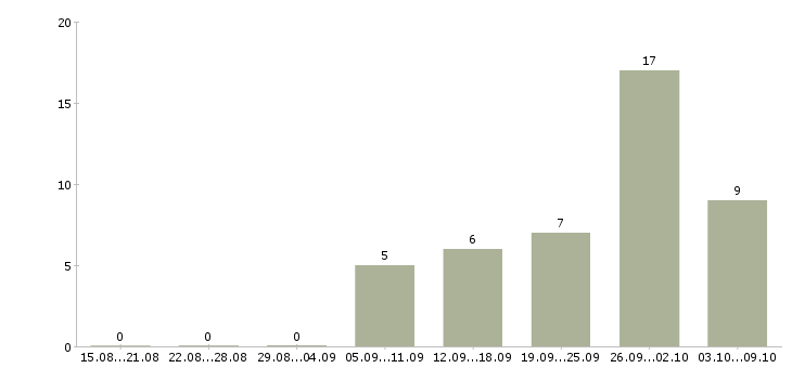 Работа оператор на холодные звонки Нижний новгород - Число вакансий Нижний новгород по специальности оператор на холодные звонки за 2 месяца