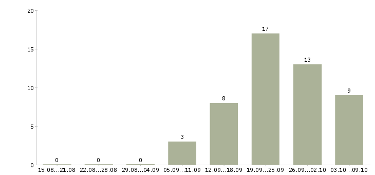 Работа специалист по финансовой деятельности Нижний новгород - Число вакансий Нижний новгород по специальности специалист по финансовой деятельности за 2 месяца