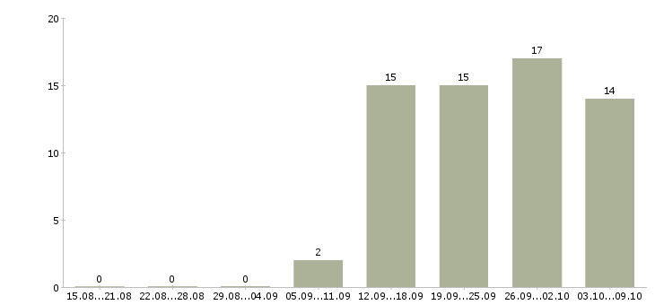 Работа сотрудник по работе с клиентами Нижний тагил - Число вакансий Нижний тагил по специальности сотрудник по работе с клиентами за 2 месяца