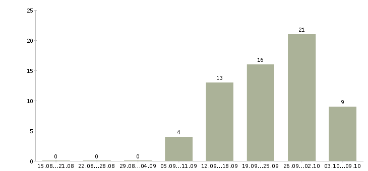 Работа администратор доставки Санкт-петербург - Число вакансий Санкт-петербург по специальности администратор доставки за 2 месяца