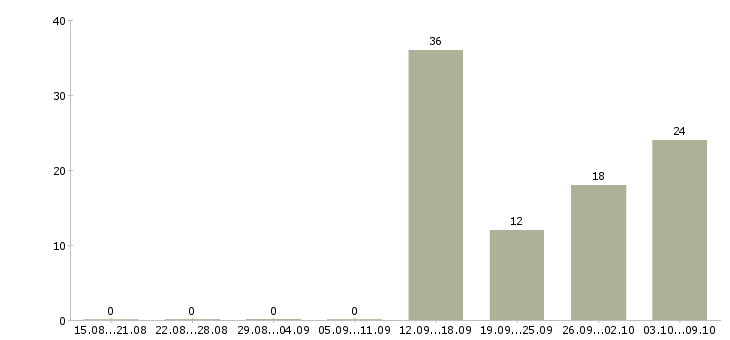 Работа мед брат Санкт-петербург - Число вакансий Санкт-петербург по специальности мед брат за 2 месяца