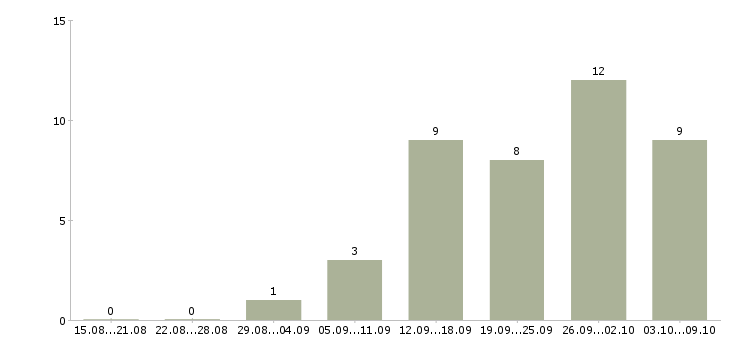 Работа сборщик деталей Санкт-петербург - Число вакансий Санкт-петербург по специальности сборщик деталей за 2 месяца