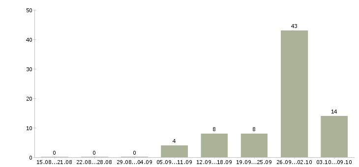 Работа инженер по производственному контролю Татарстан - Число вакансий Татарстан по специальности инженер по производственному контролю за 2 месяца