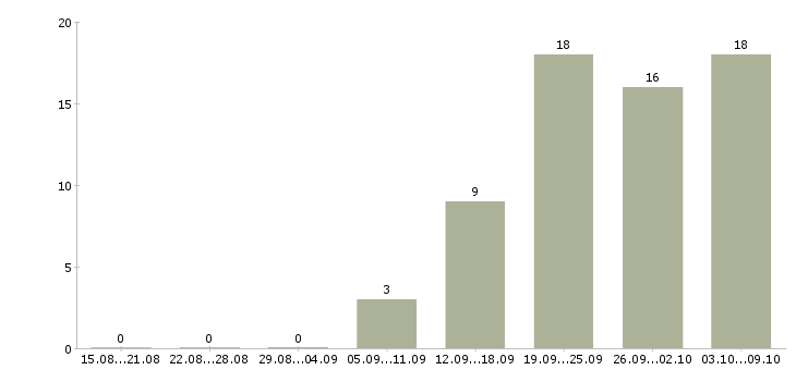 Работа сотрудник для работы в интернете Чечня - Число вакансий Чечня по специальности сотрудник для работы в интернете за 2 месяца