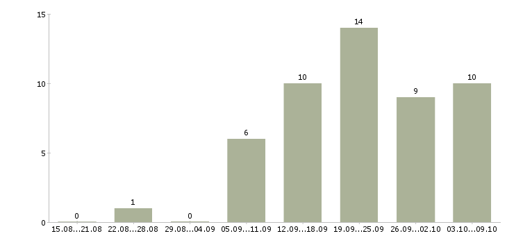 Работа менеджер по развитию территории Чувашия - Число вакансий Чувашия по специальности менеджер по развитию территории за 2 месяца