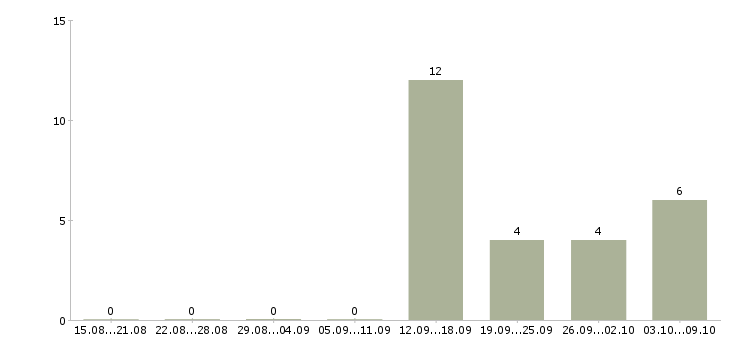 Работа специалист по продажам на дому в Архангельске - Число вакансий в Архангельске по специальности специалист по продажам на дому за 2 месяца