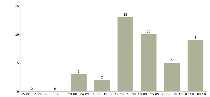 Работа менеджер по рекламе в интернете в Барнауле - Число вакансий в Барнауле по специальности менеджер по рекламе в интернете за 2 месяца