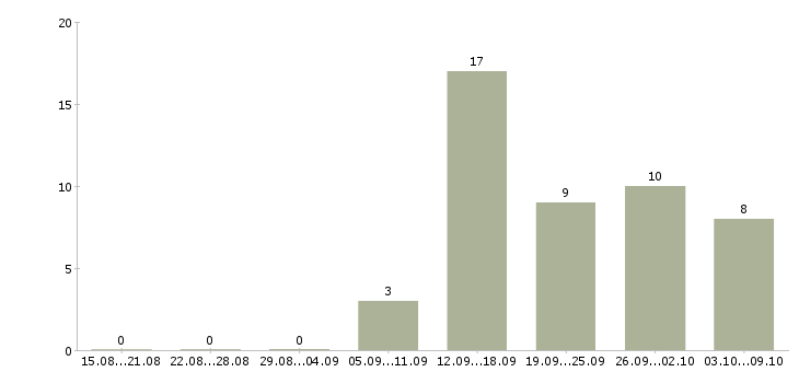 Работа технолог сменный в Барнауле - Число вакансий в Барнауле по специальности технолог сменный за 2 месяца