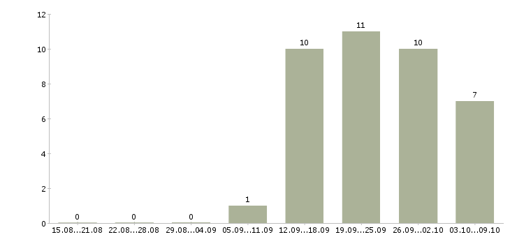 Работа требуется экономист в Барнауле - Число вакансий в Барнауле по специальности требуется экономист за 2 месяца