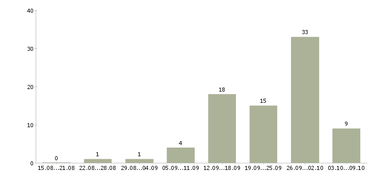 Работа зарабатываем без продаж в Брянске - Число вакансий в Брянске по специальности зарабатываем без продаж за 2 месяца