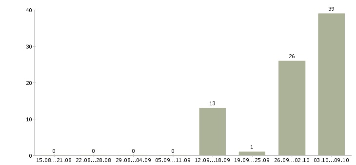Работа комплектовщик склада одежды в Брянске - Число вакансий в Брянске по специальности комплектовщик склада одежды за 2 месяца