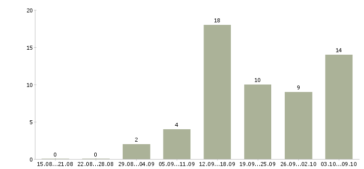 Работа консультантом в интернете в Вологде - Число вакансий в Вологде по специальности консультантом в интернете за 2 месяца