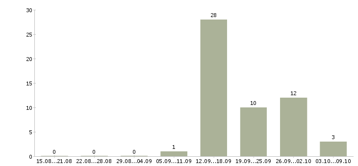 Работа рабочий ресторана в Екатеринбурге - Число вакансий в Екатеринбурге по специальности рабочий ресторана за 2 месяца