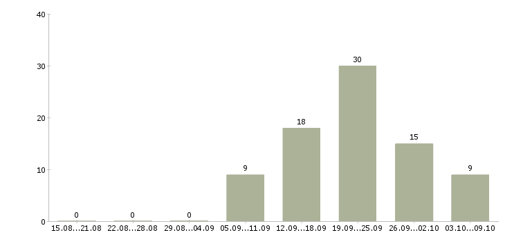 Работа специалист на выкладку товара в Екатеринбурге - Число вакансий в Екатеринбурге по специальности специалист на выкладку товара за 2 месяца