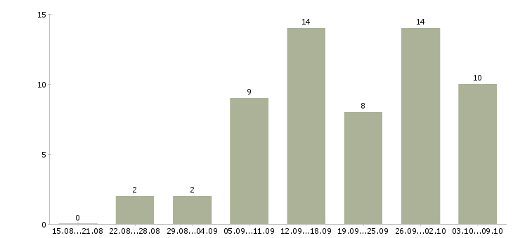Работа удаленная без продаж в Екатеринбурге - Число вакансий в Екатеринбурге по специальности удаленная без продаж за 2 месяца
