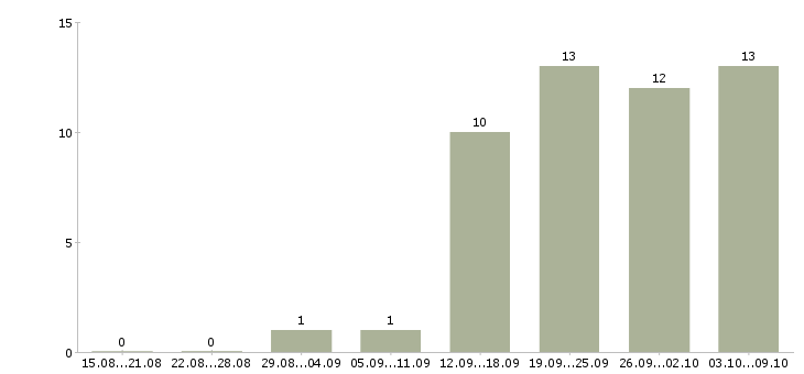 Работа менеджер по продаже бизнеса в Иваново - Число вакансий в Иваново по специальности менеджер по продаже бизнеса за 2 месяца