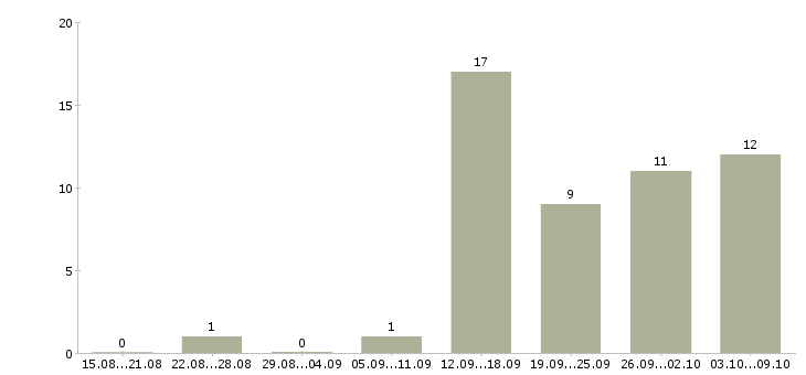 Работа активные люди в интернете в Иркутске - Число вакансий в Иркутске по специальности активные люди в интернете за 2 месяца