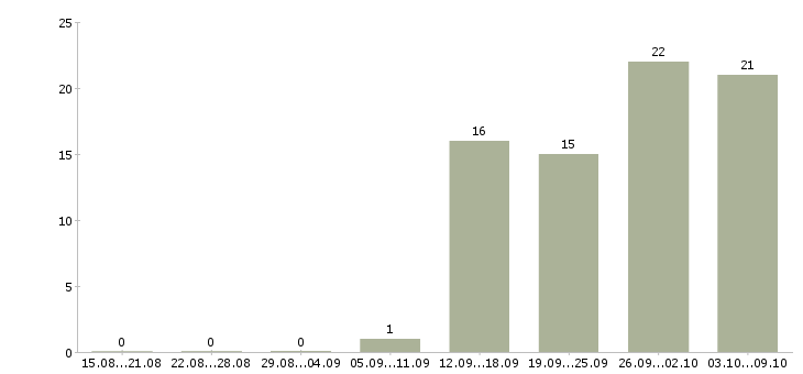 Работа консультант в мебельный салон в Иркутске - Число вакансий в Иркутске по специальности консультант в мебельный салон за 2 месяца