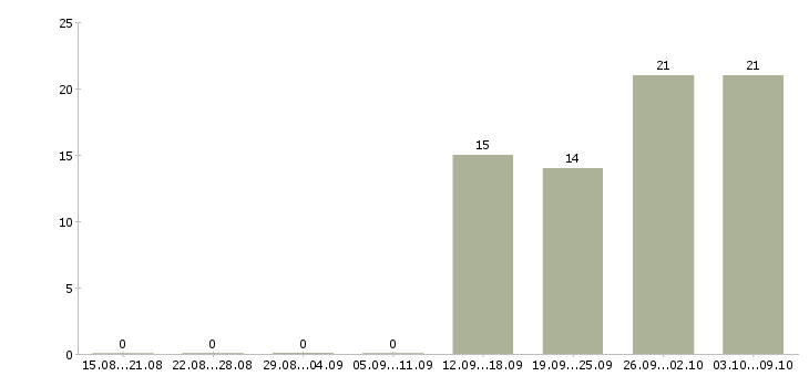 Работа продавец консультант в мебельный салон в Иркутске - Число вакансий в Иркутске по специальности продавец консультант в мебельный салон за 2 месяца