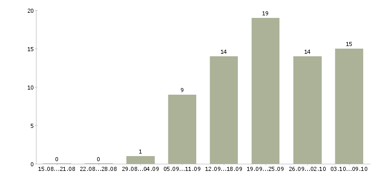 Работа требуются удаленные сотрудники в Иркутске - Число вакансий в Иркутске по специальности требуются удаленные сотрудники за 2 месяца