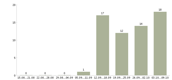 Работа менеджер по продаже банковских продуктов в Казани - Число вакансий в Казани по специальности менеджер по продаже банковских продуктов за 2 месяца