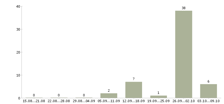 Работа комплектовщик дневные смены в Кирове - Число вакансий в Кирове по специальности комплектовщик дневные смены за 2 месяца