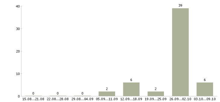 Работа комплектовщики ночные смены в Кирове - Число вакансий в Кирове по специальности комплектовщики ночные смены за 2 месяца