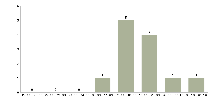 Работа оператор информационной базы в Кирове - Число вакансий в Кирове по специальности оператор информационной базы за 2 месяца